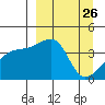 Sagchudak Island tide chart for Wednesday, March 26, 2025