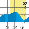 Sagchudak Island tide chart for Thursday, March 27, 2025