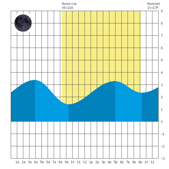Sagchudak Island tide chart for Saturday, March 29, 2025