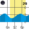 Sagchudak Island tide chart for Saturday, March 29, 2025