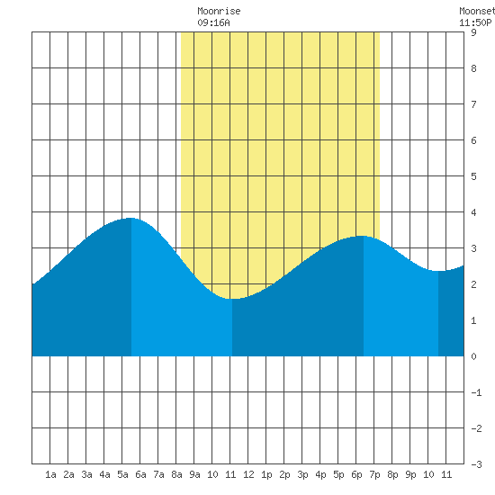 Sagchudak Island tide chart for Sunday, March 2, 2025