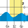 Sagchudak Island tide chart for Sunday, March 2, 2025