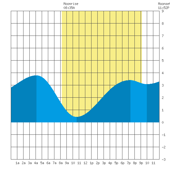 Sagchudak Island tide chart for Sunday, March 30, 2025