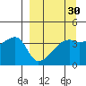Sagchudak Island tide chart for Sunday, March 30, 2025