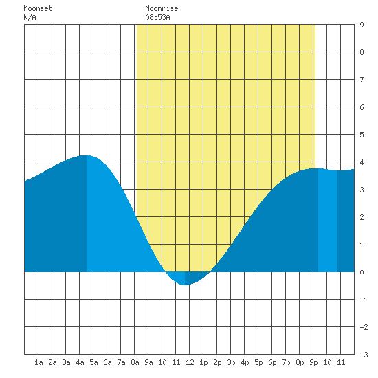 Sagchudak Island tide chart for Monday, March 31, 2025
