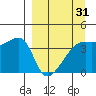 Sagchudak Island tide chart for Monday, March 31, 2025