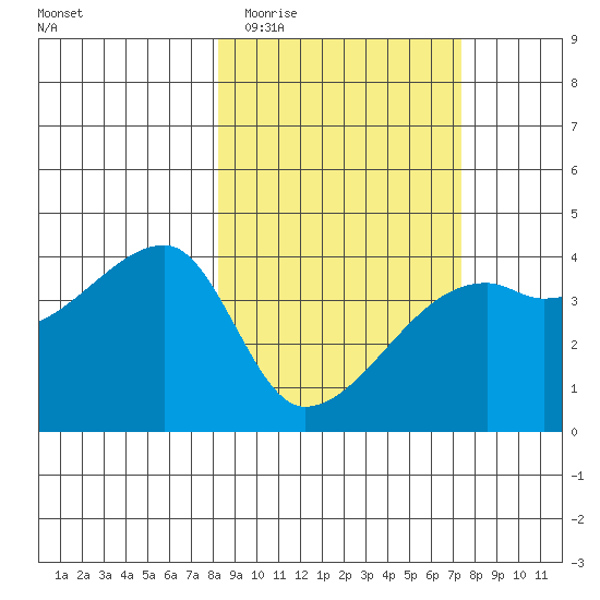 Sagchudak Island tide chart for Monday, March 3, 2025