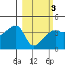 Sagchudak Island tide chart for Monday, March 3, 2025