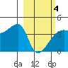 Sagchudak Island tide chart for Tuesday, March 4, 2025