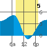 Sagchudak Island tide chart for Wednesday, March 5, 2025