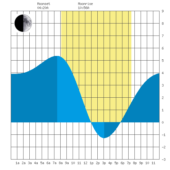 Sagchudak Island tide chart for Thursday, March 6, 2025