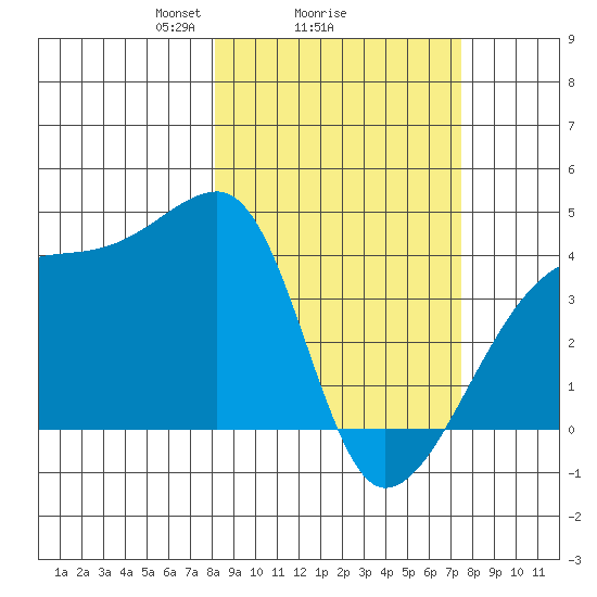 Sagchudak Island tide chart for Friday, March 7, 2025
