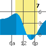 Sagchudak Island tide chart for Friday, March 7, 2025