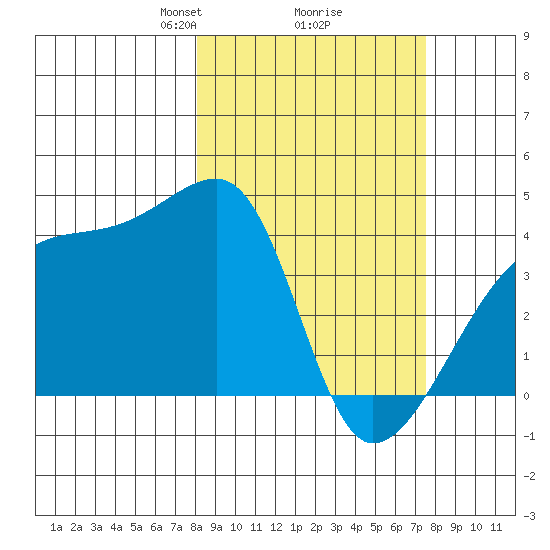 Sagchudak Island tide chart for Saturday, March 8, 2025