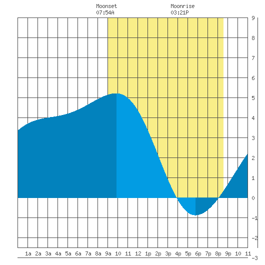 Sagchudak Island tide chart for Sunday, March 9, 2025