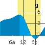 Sagchudak Island tide chart for Sunday, March 9, 2025
