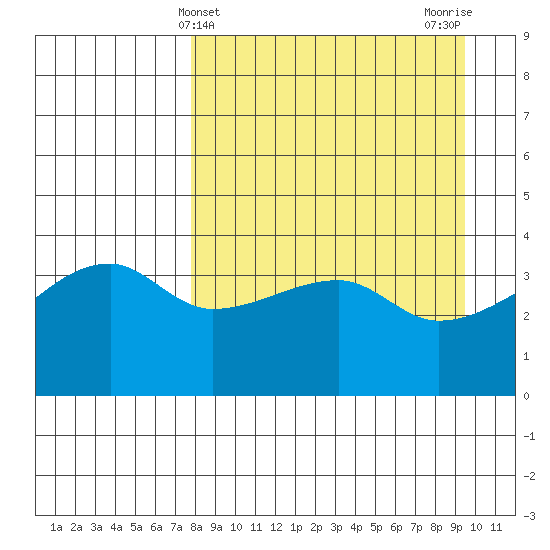 Sagchudak Island tide chart for Thursday, April 10, 2025