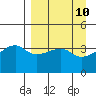 Sagchudak Island tide chart for Thursday, April 10, 2025