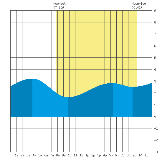 Sagchudak Island tide chart for Friday, April 11, 2025