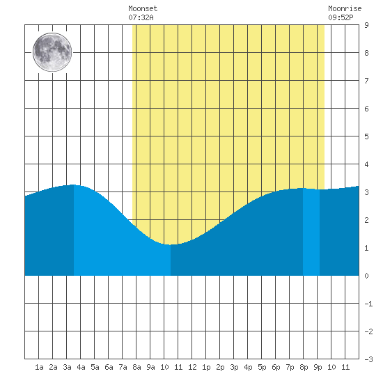 Sagchudak Island tide chart for Saturday, April 12, 2025