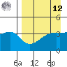 Sagchudak Island tide chart for Saturday, April 12, 2025