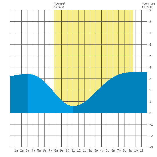 Sagchudak Island tide chart for Sunday, April 13, 2025