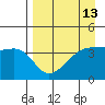 Sagchudak Island tide chart for Sunday, April 13, 2025