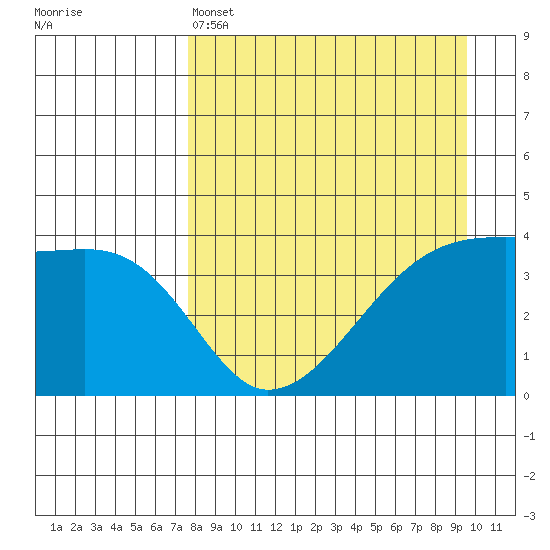 Sagchudak Island tide chart for Monday, April 14, 2025