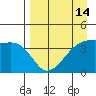 Sagchudak Island tide chart for Monday, April 14, 2025
