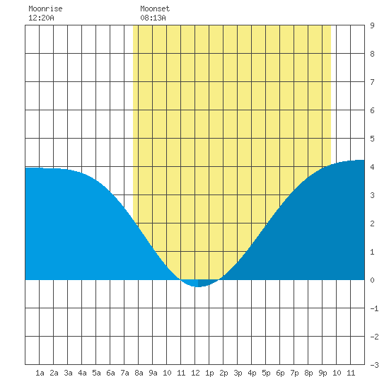 Sagchudak Island tide chart for Tuesday, April 15, 2025