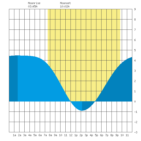 Sagchudak Island tide chart for Friday, April 18, 2025