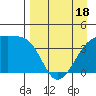Sagchudak Island tide chart for Friday, April 18, 2025