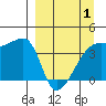 Sagchudak Island tide chart for Tuesday, April 1, 2025