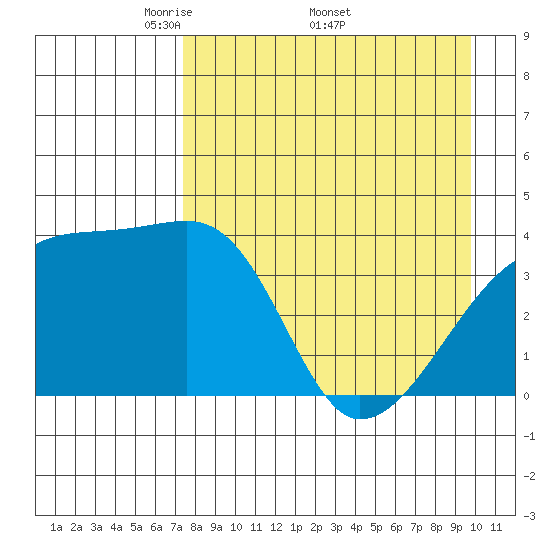 Sagchudak Island tide chart for Monday, April 21, 2025