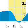 Sagchudak Island tide chart for Monday, April 21, 2025