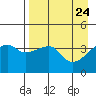 Sagchudak Island tide chart for Thursday, April 24, 2025