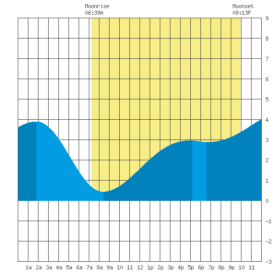 Sagchudak Island tide chart for Saturday, April 26, 2025