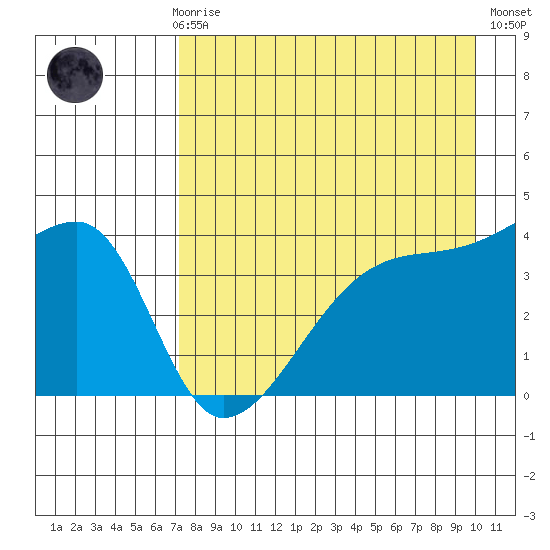 Sagchudak Island tide chart for Sunday, April 27, 2025
