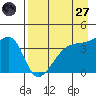 Sagchudak Island tide chart for Sunday, April 27, 2025