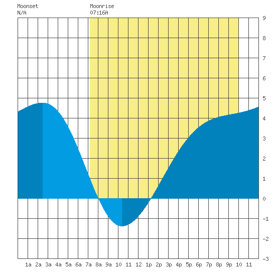 Sagchudak Island tide chart for Monday, April 28, 2025