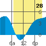 Sagchudak Island tide chart for Monday, April 28, 2025