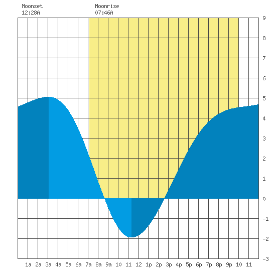 Sagchudak Island tide chart for Tuesday, April 29, 2025