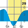 Sagchudak Island tide chart for Tuesday, April 29, 2025
