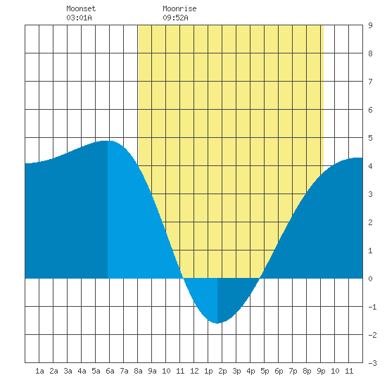 Sagchudak Island tide chart for Wednesday, April 2, 2025