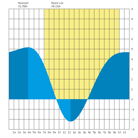 Sagchudak Island tide chart for Wednesday, April 30, 2025