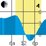 Sagchudak Island tide chart for Friday, April 4, 2025