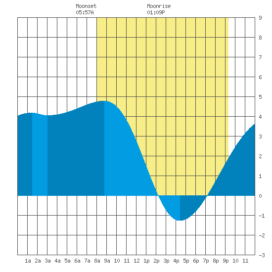 Sagchudak Island tide chart for Saturday, April 5, 2025