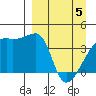 Sagchudak Island tide chart for Saturday, April 5, 2025
