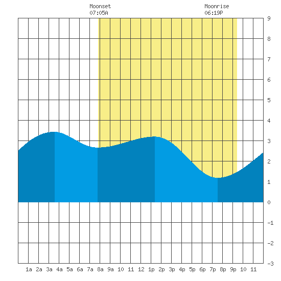 Sagchudak Island tide chart for Wednesday, April 9, 2025