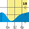 Sagchudak Island tide chart for Saturday, May 10, 2025